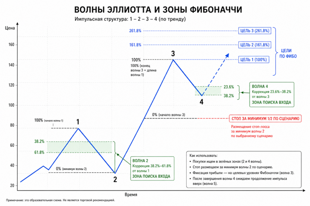 Схема: волны Эллиота + Фибоначчи